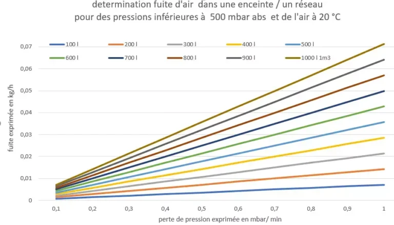 Estimer un débit de fuite sur un réseau de vide industriel